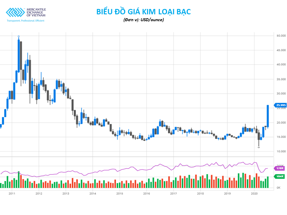 Giá Bạc quay đầu tăng mạnh sau khi giảm nhiệt